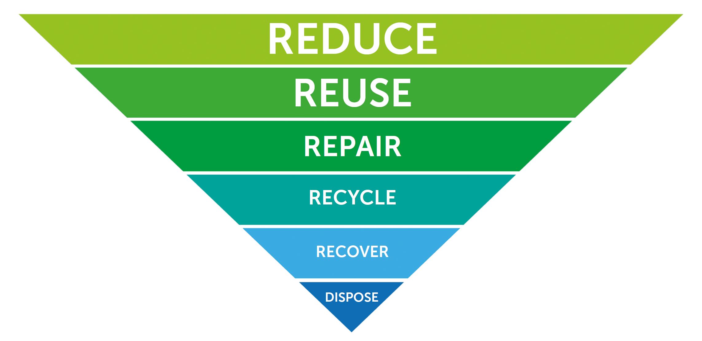 Diagram of waste hierarchy, Green Games Guide 2021